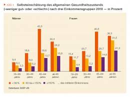 gesundheitszustands