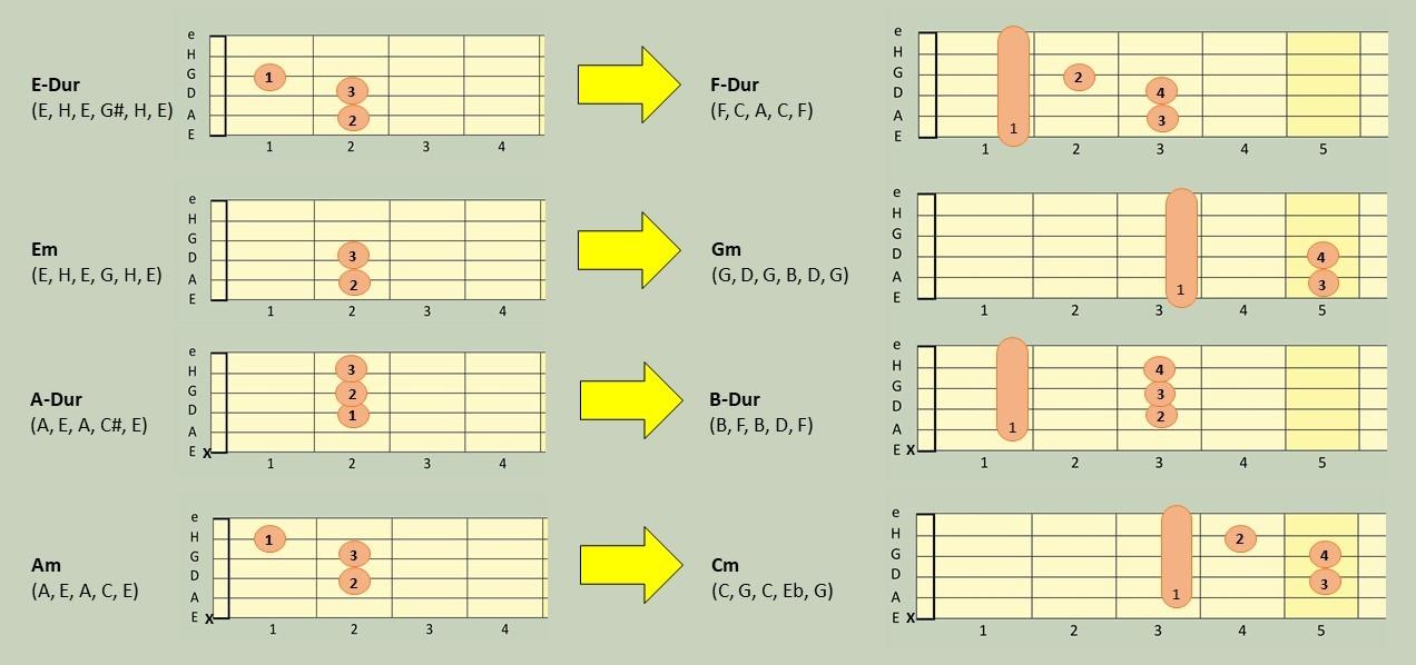 gitarre lernen anfänger