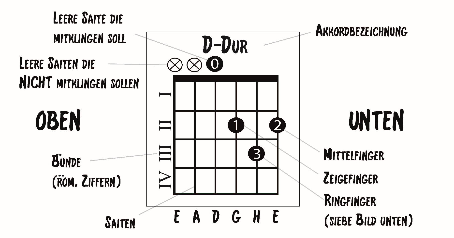 gitarre lieder anfänger